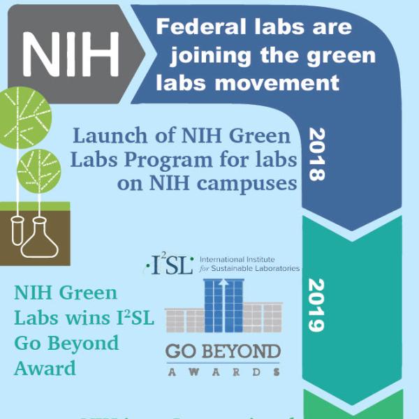 Green Labs Poster