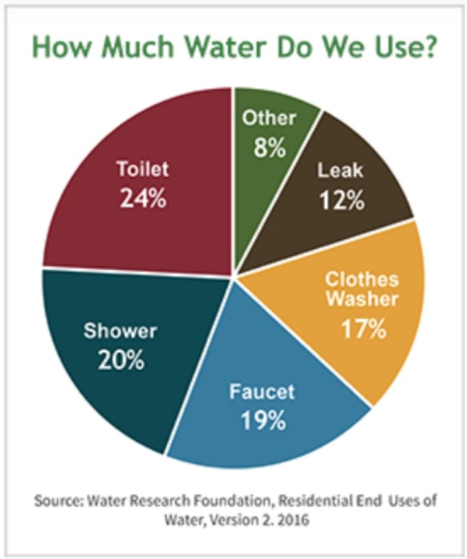 water use pie chart