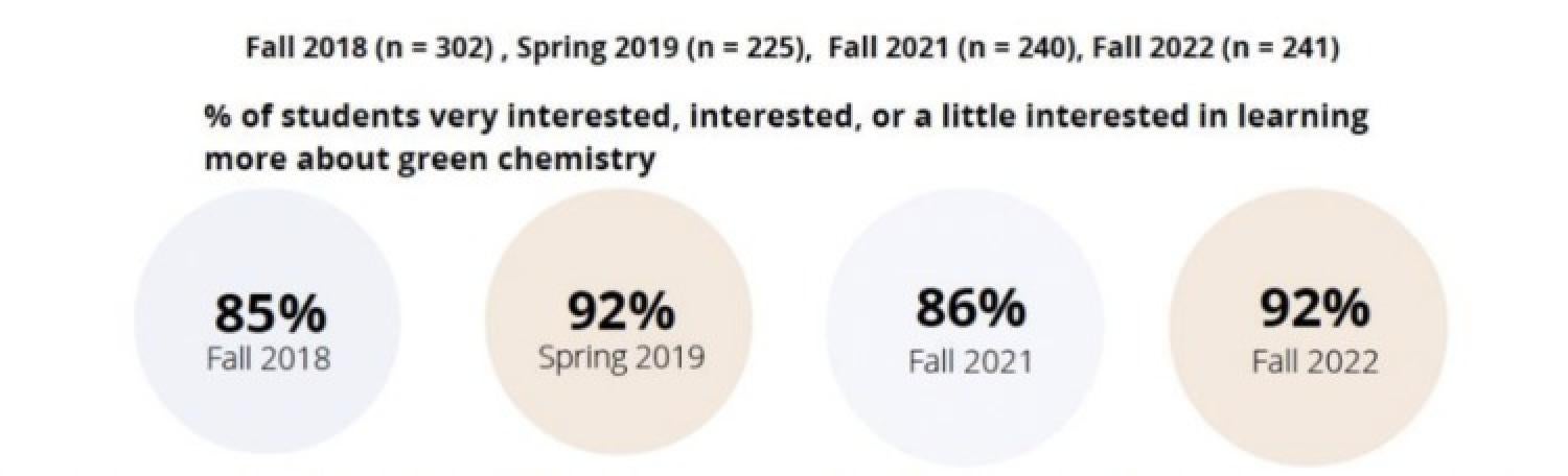 Green chemistry survey results