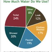 how much water do we use pie chart
