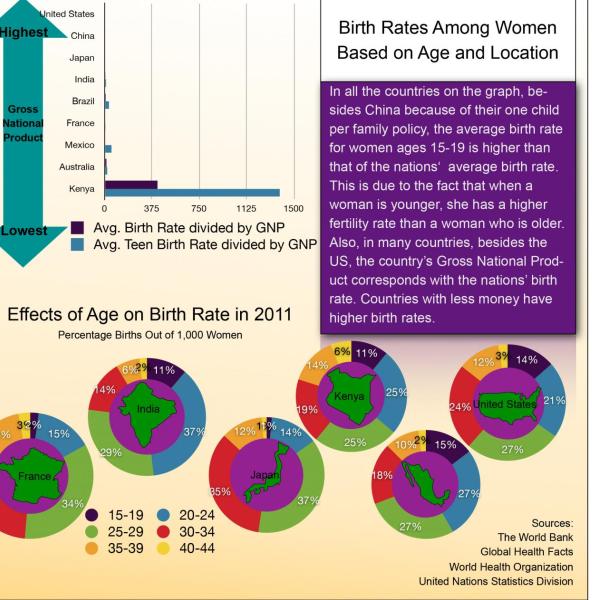 When do women have babies in various countries? And does the wealth of a country have an effect on the birth rate? Morissa Huskey explores that question in this infographic.