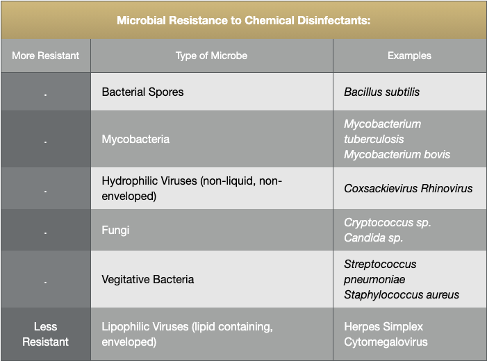 Table showing Microbial Resistance to Chemical Disinfectants