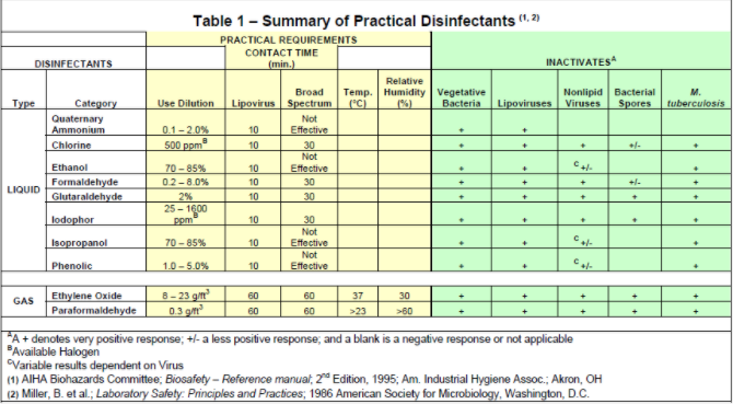 Summary of practical disinfectants 