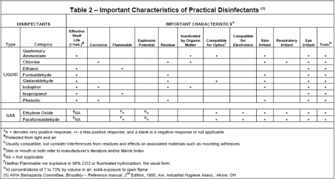 Important characteristics of practical disinfectants 