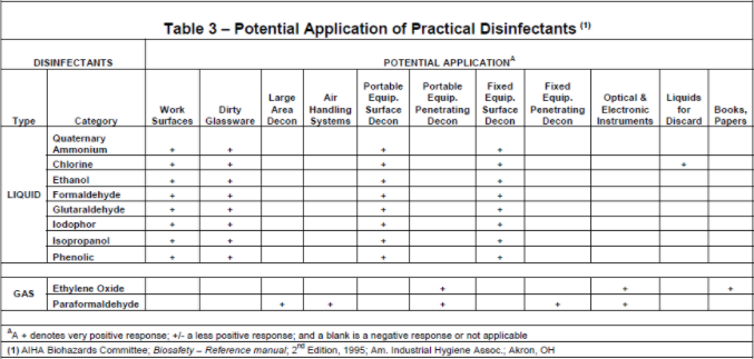 Potential application of practical disinfectants 