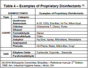 Examples of proprietary disinfectants 