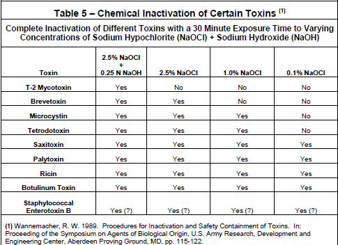 Chemical activation of certain toxins