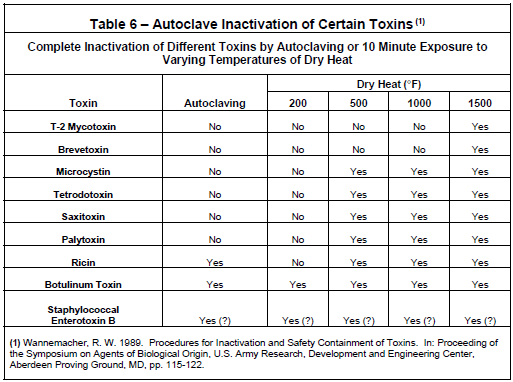 Autoclave inactivation of certain toxins