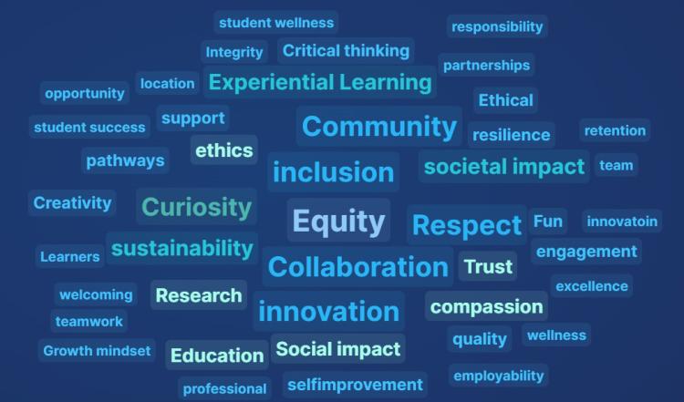 A user-generated word cloud representing college values