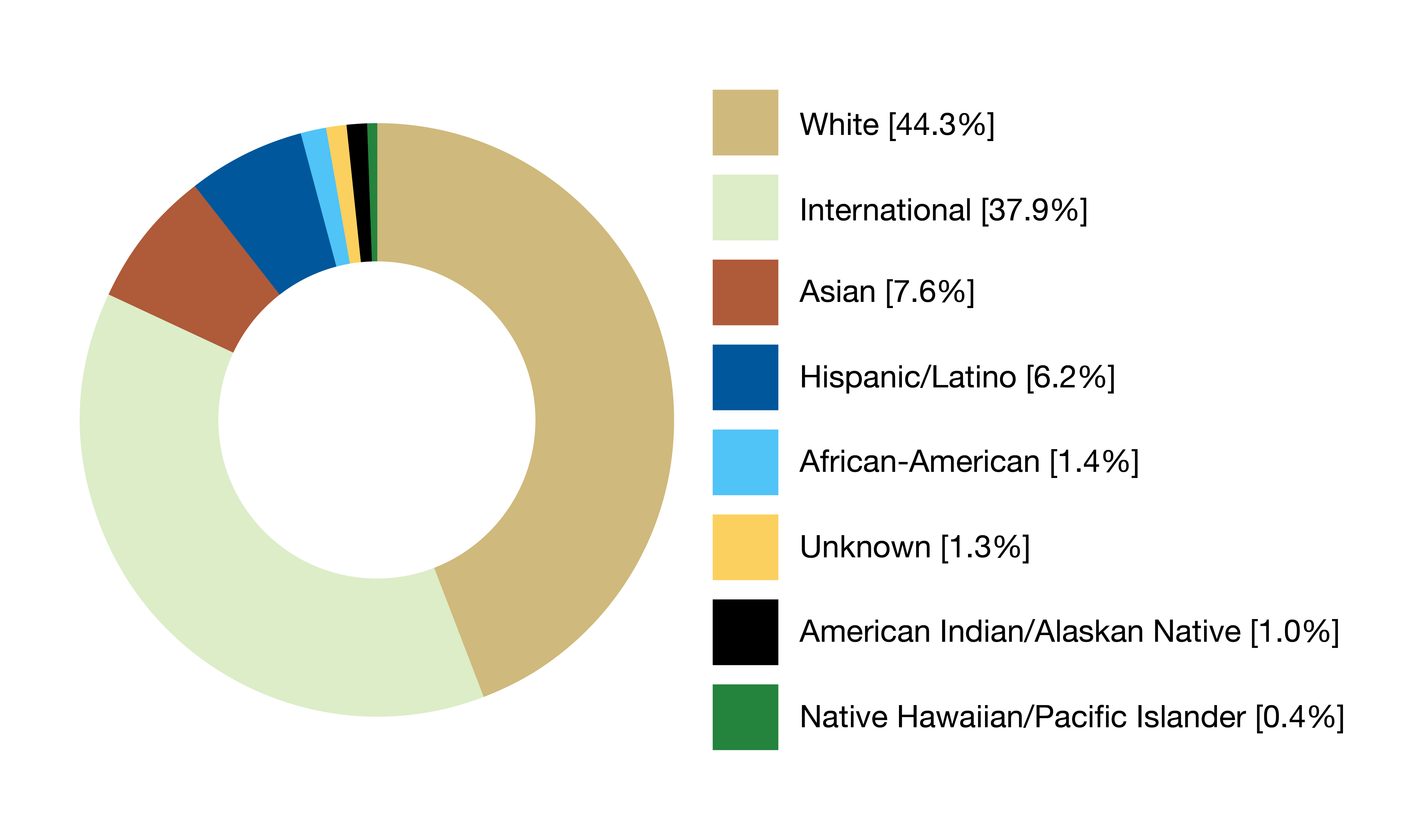Pie chart with CU's graduate ethnicity breakdown for Fall 2022