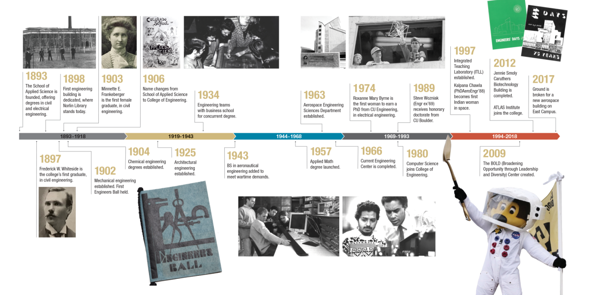 Timeline