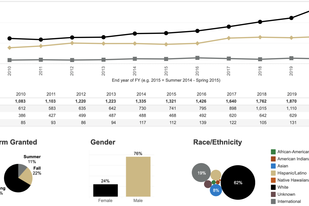 Engineering Degrees Tableau Chart