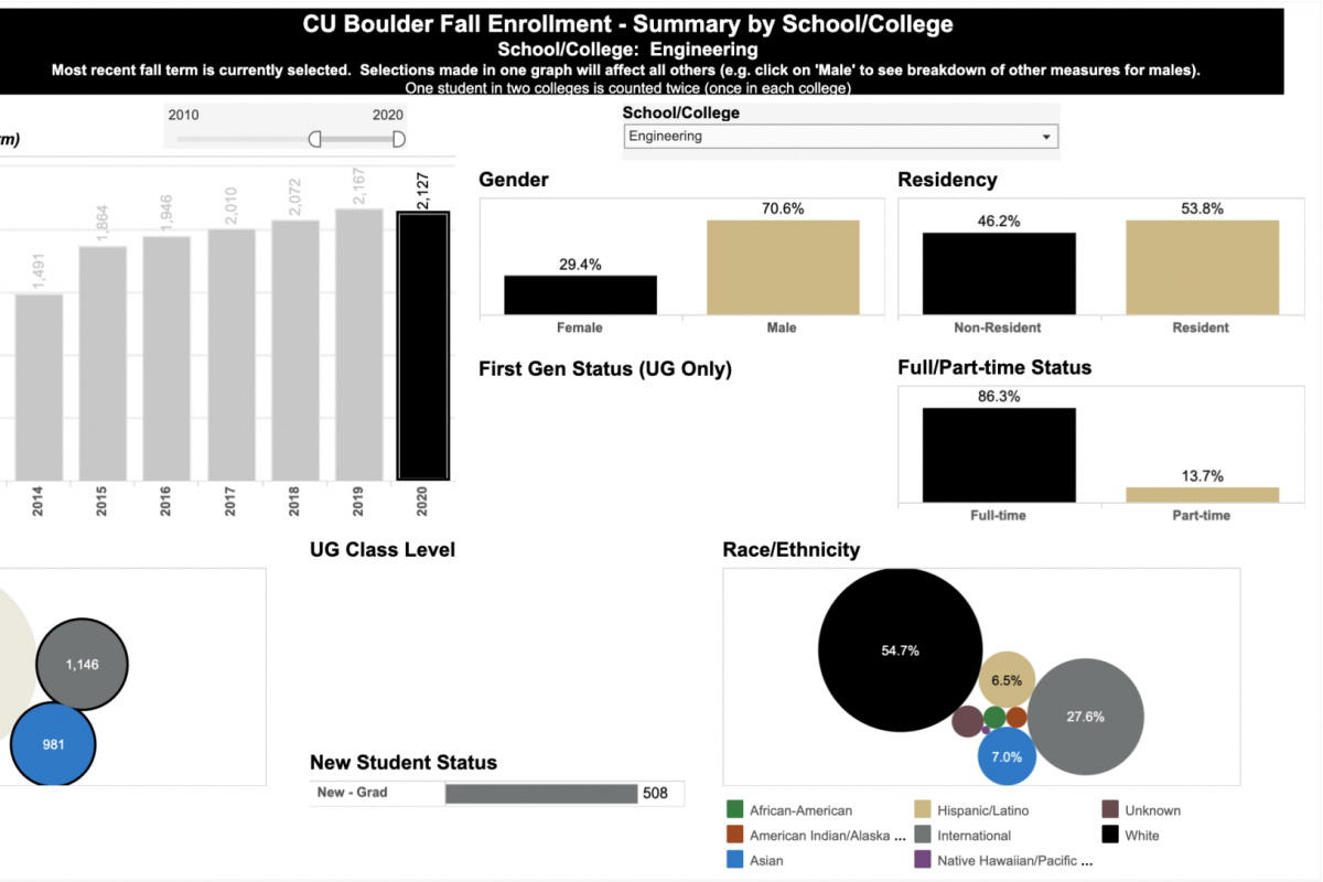 Engineering Graduate Enrollment Tableau chart