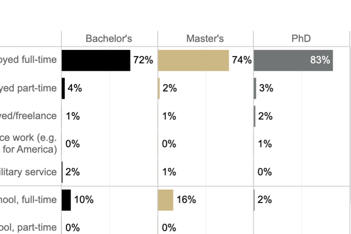 Primary Activity 6 months after Graduation