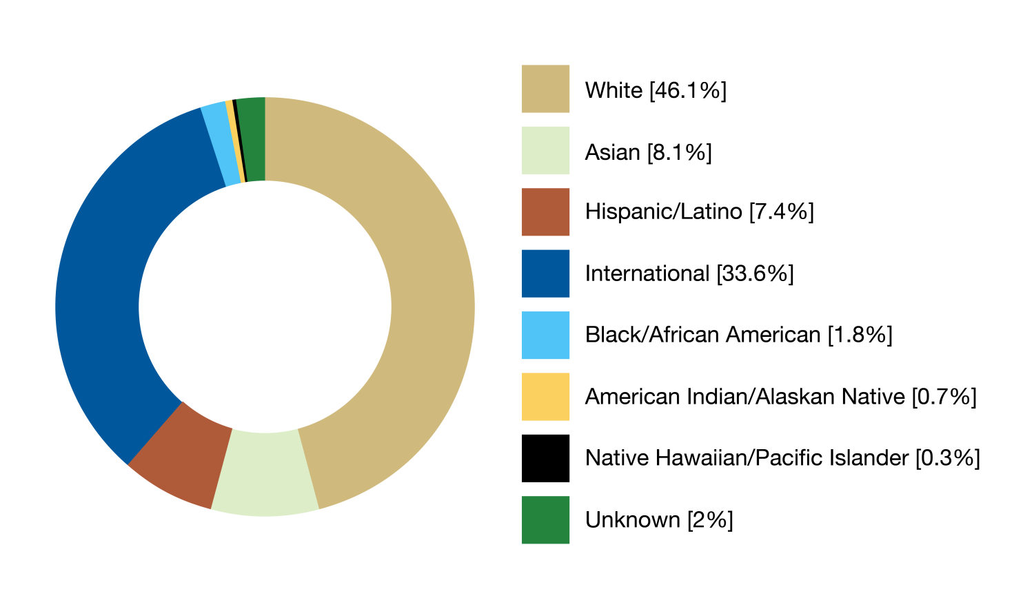 Grad pie chart 2024