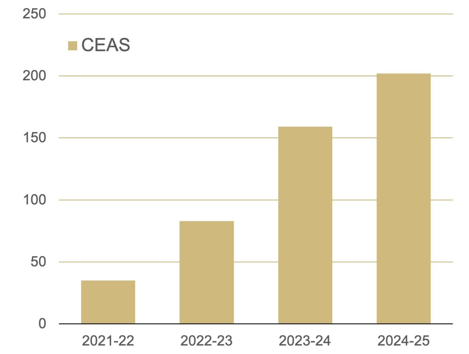 Chart showing cumulative number of patents granted in the College of Engineering and Applied Science at CU Boulder