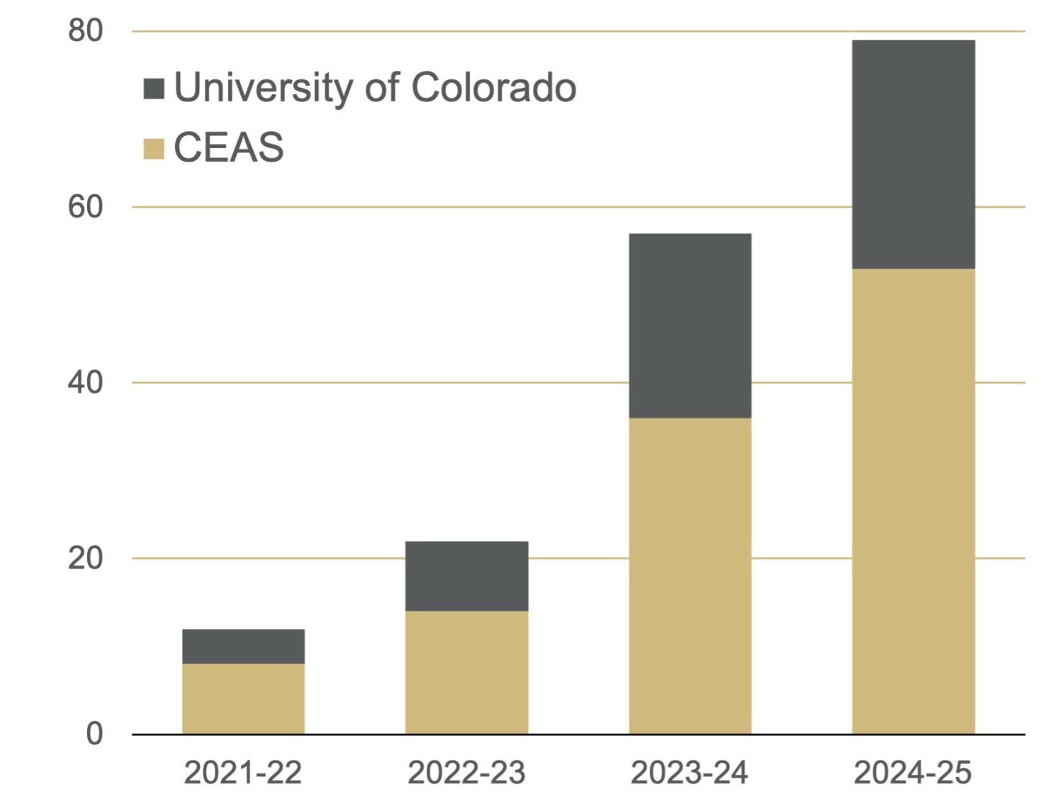 Chart showing cumulative number of startups at CU Boulder and the College of Engineering & Applied Science