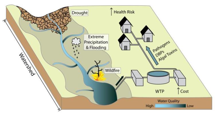 An illustration showing how climate events can affect drinking water supply. 