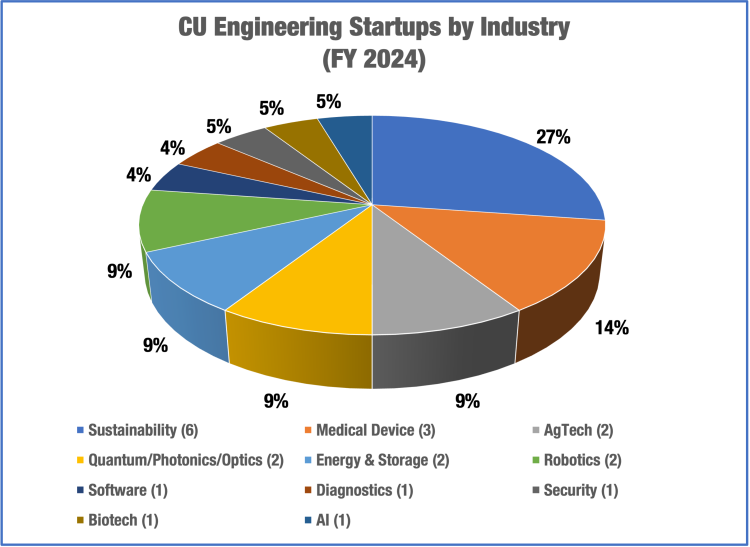 Pie chart of cu engineering startups by industry, fiscal year 2024.