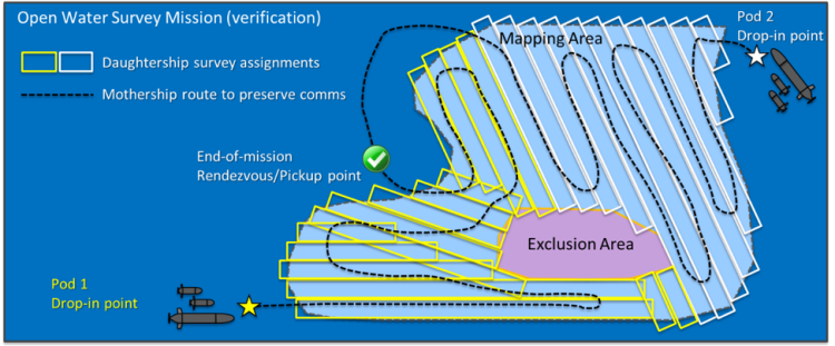 Graphic showing submarines patrolling an area autonomously