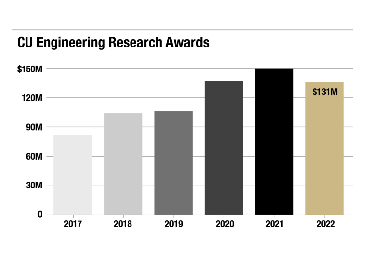 A bar chart showing research funding in the college over the last 10 years