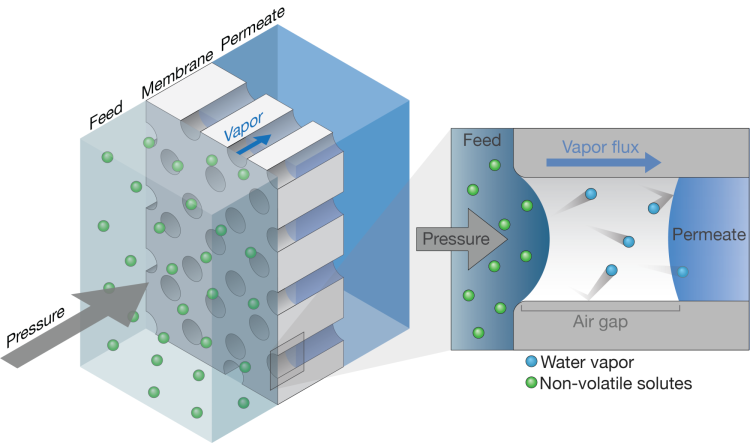 Schematic of the membrane process.