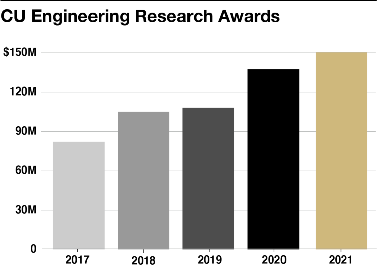 Chart of CU Engineering research funding totals from 2017-2021