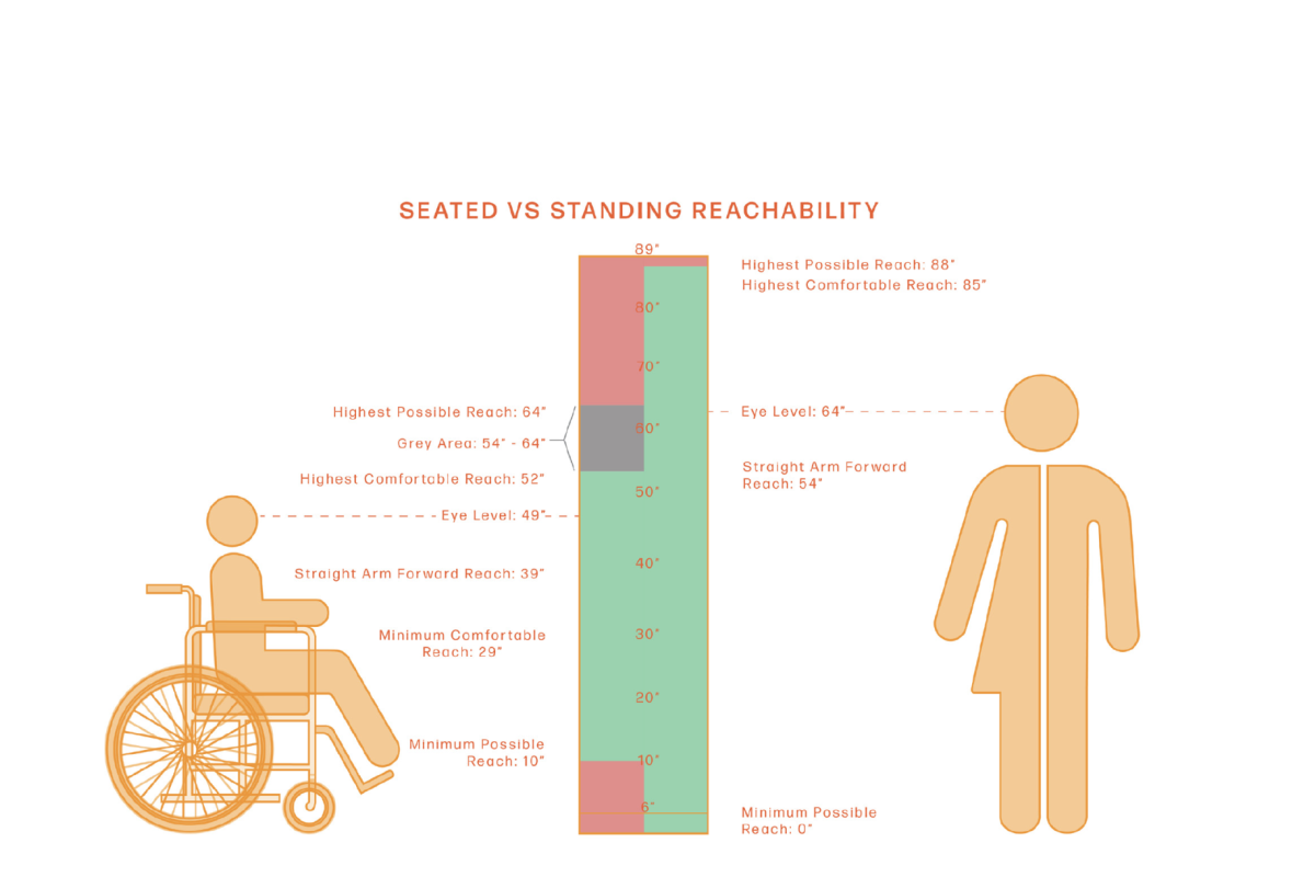 Grocery Store Display Design Limits In-Store Food Accessibility For Wheelchair Users