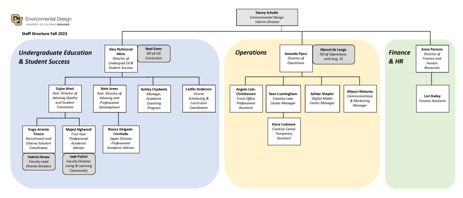 ENVD Org Chart 2023