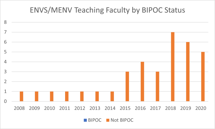 Chart showing ENVS/MENV Teaching Faculty byBIPOC Status