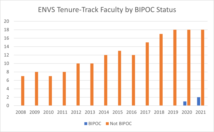 Chart showing ENVS Tenure-Track Faculty by BIPOC Status