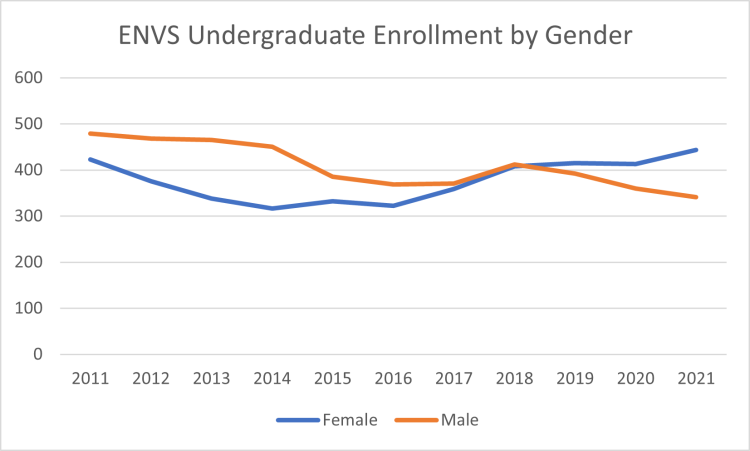 Chart showing ENVS undergrad Enrollment by Gender