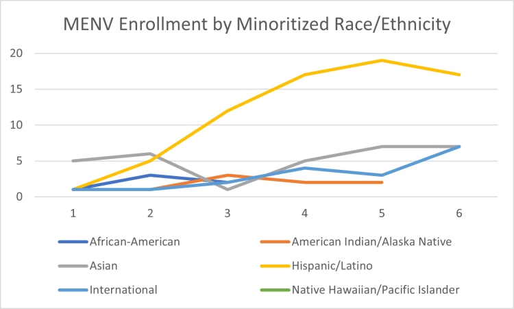 Chart showing MENV enrollment by minoritized race/ethnicity