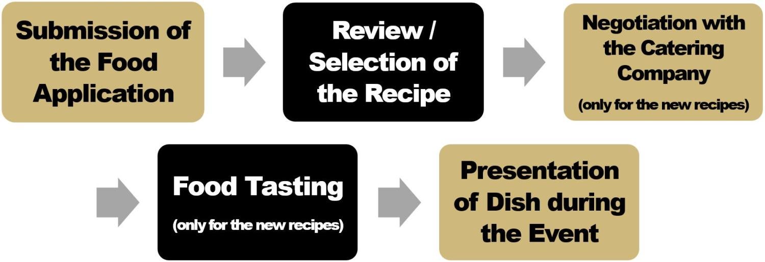Food Sample Request Process flow chart