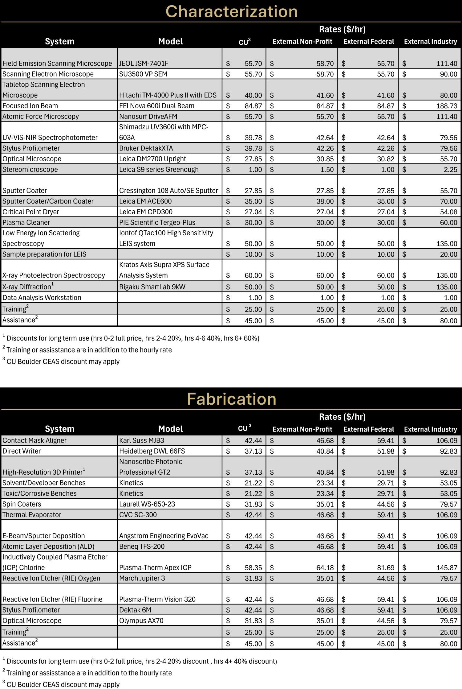 Fabrication Rates