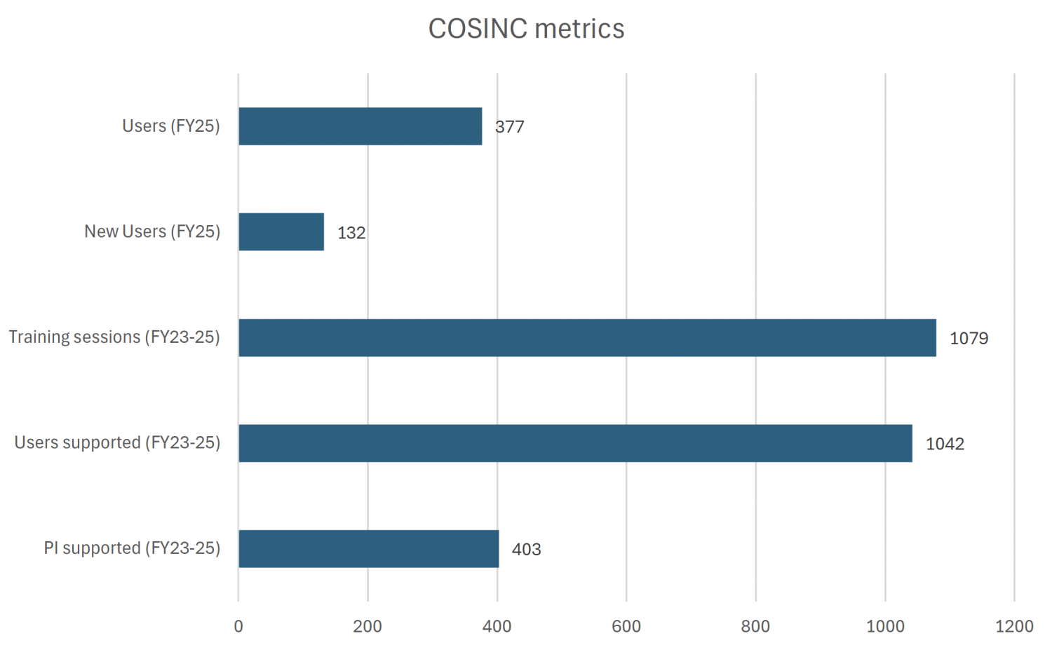 COSINC metrics FY 25