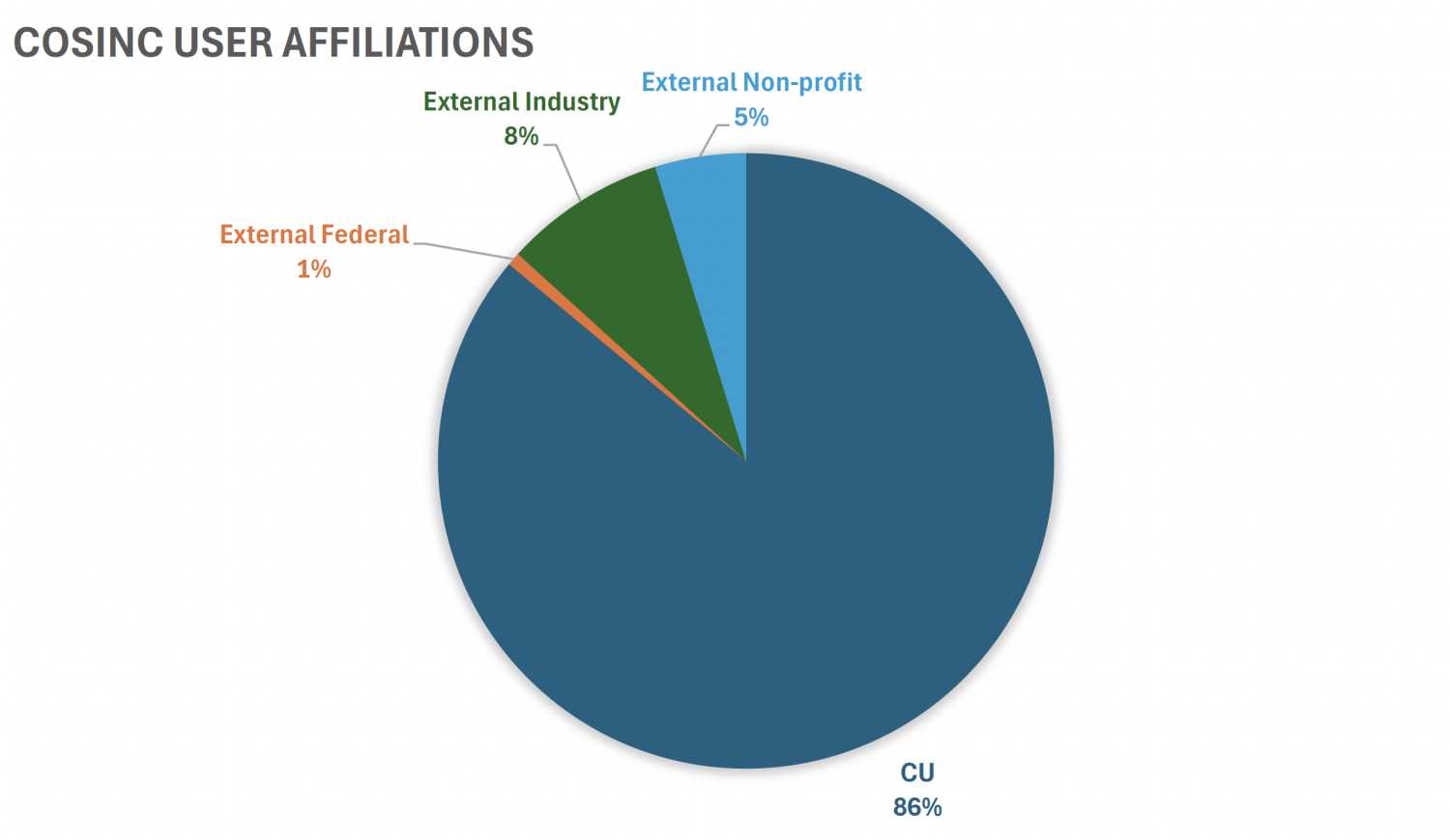 COSINC FY25 users’ affiliations