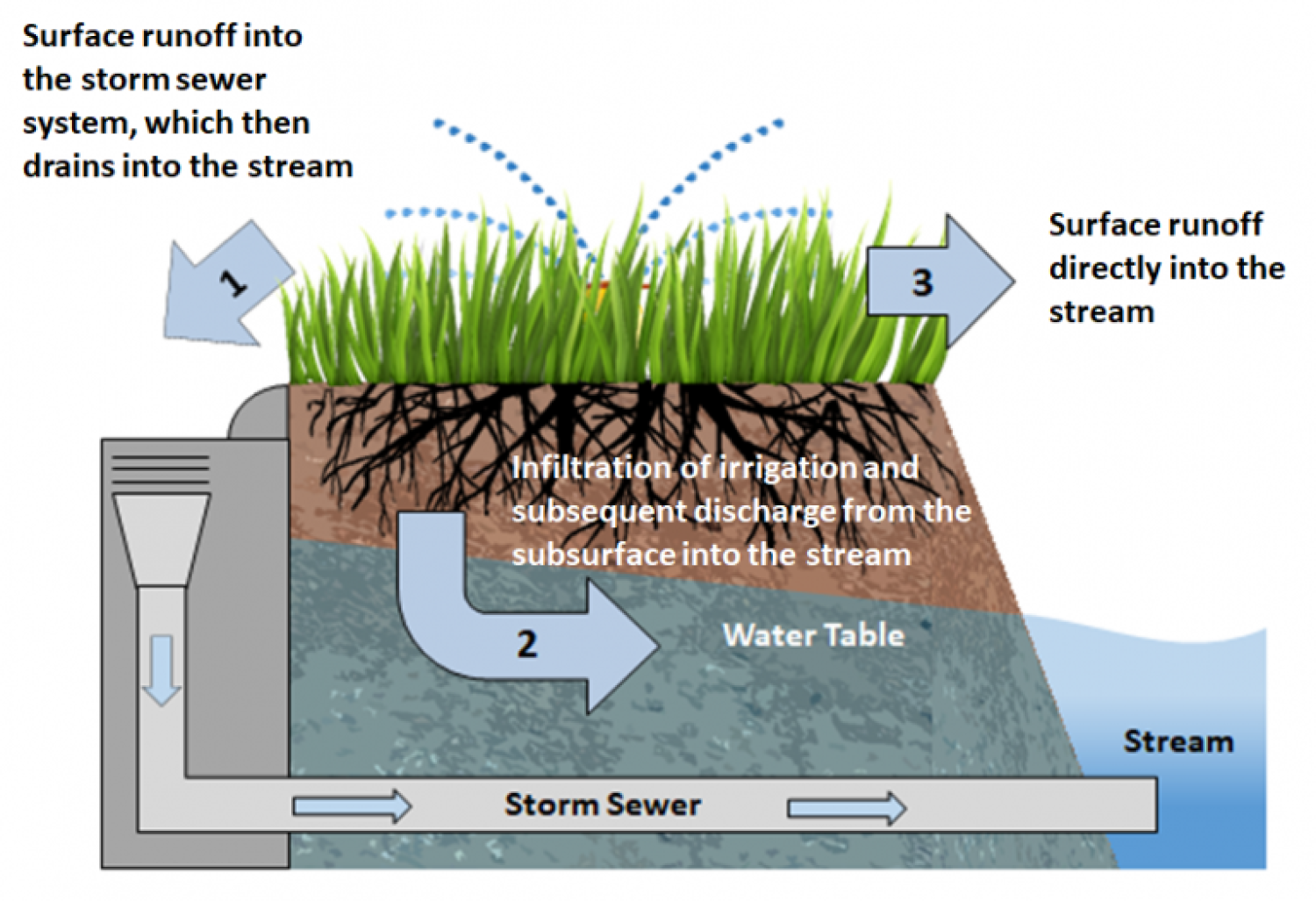 Excess lawn irrigation may travel to the stream in 3 ways