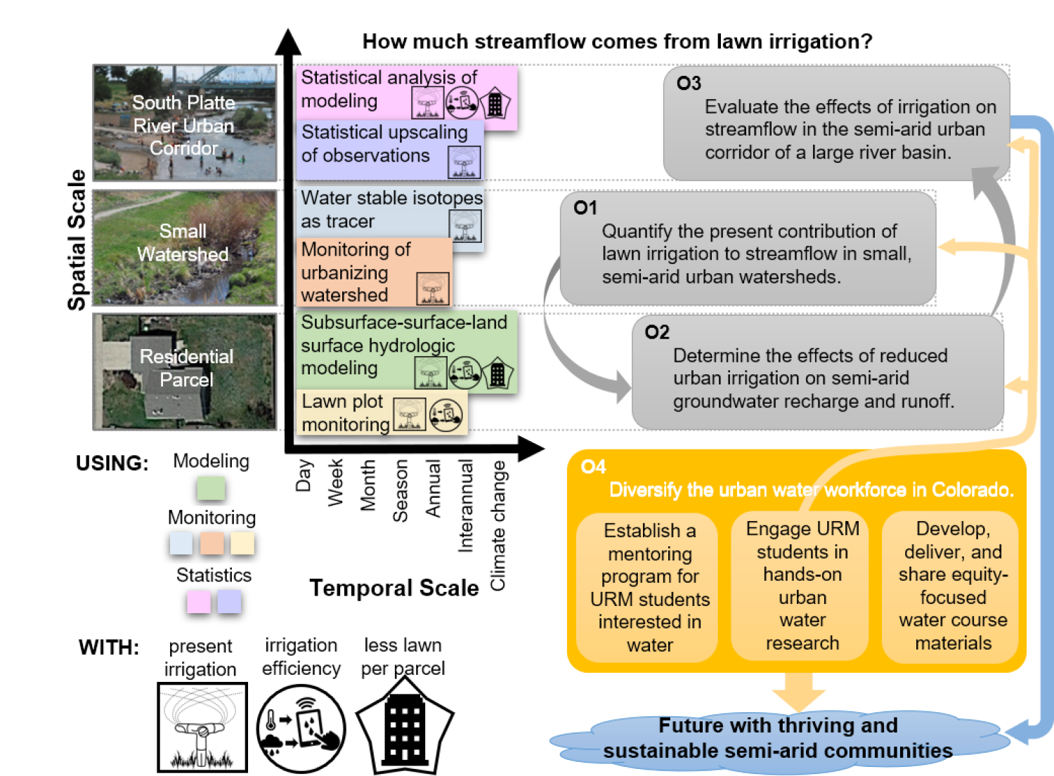 Graphic overview of project showing three research objectives (O1-O3) and education objective (O4). URM: Underrepresented minority.