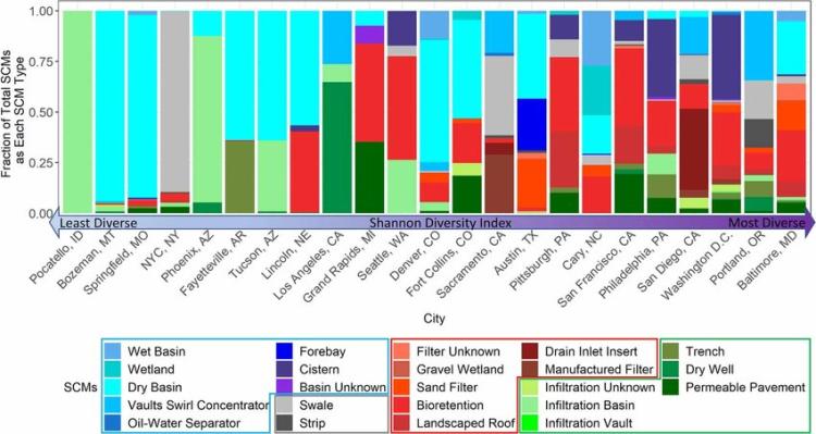 Stormwater Control Measures by Type