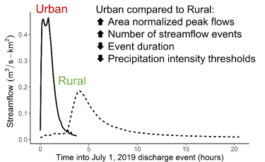 Urban vs Rural Chart