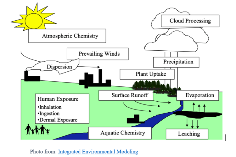 Photo of Environmental Modeling