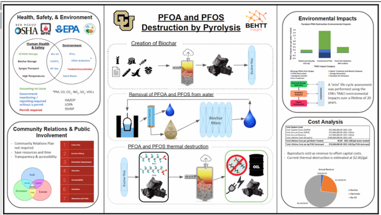 Image of PFOA and PFOS destruction