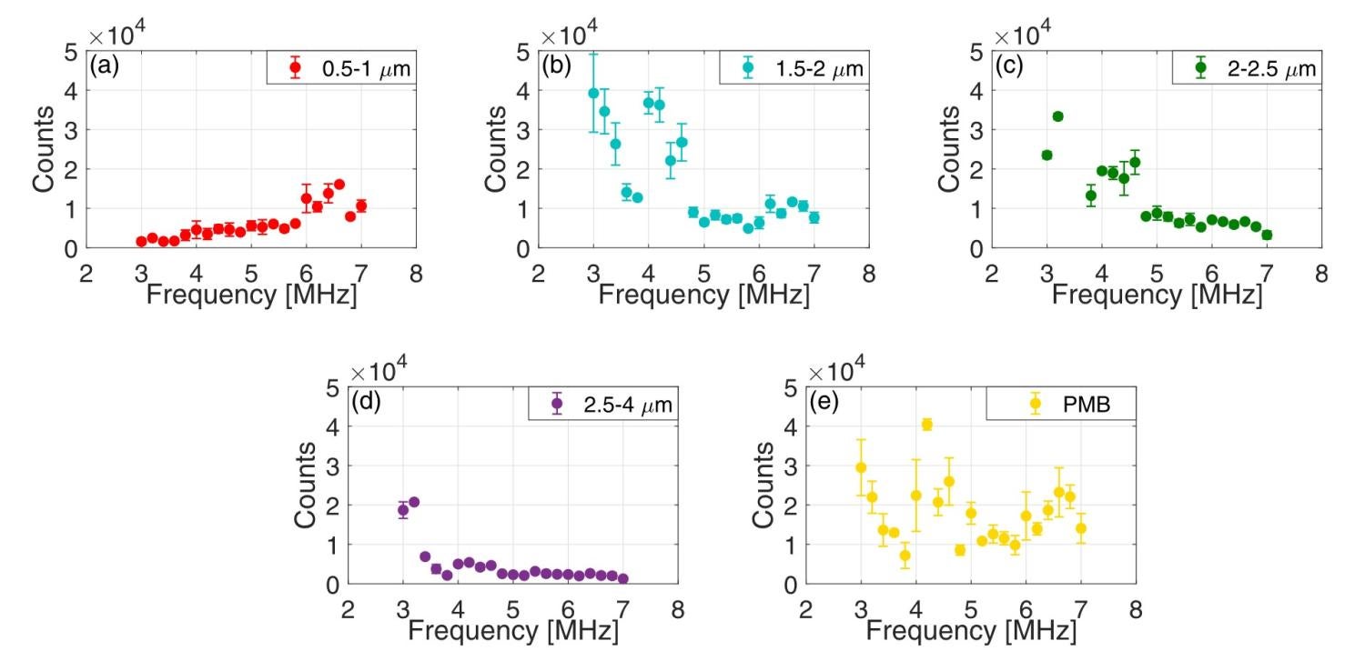 USRF plots
