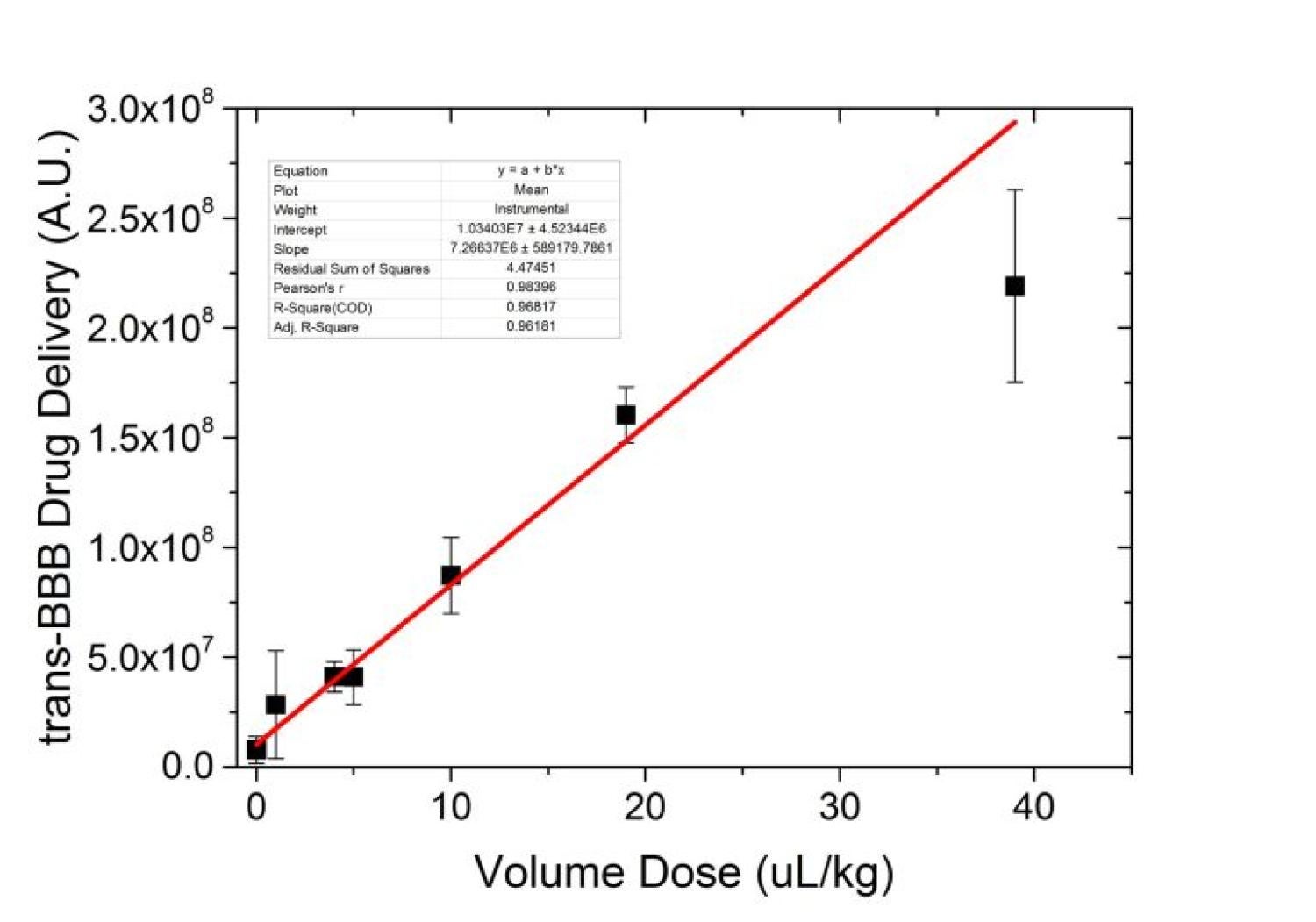 plot of volume dose