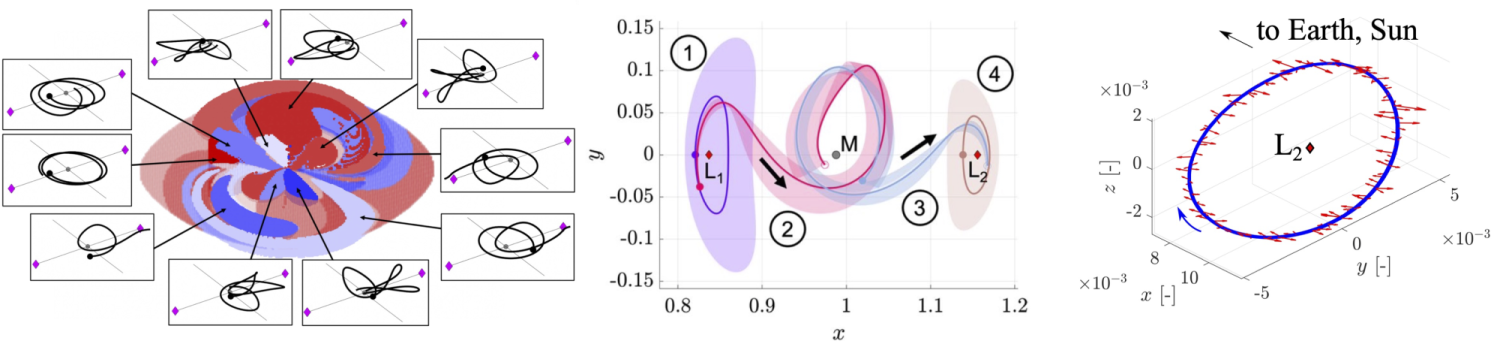 3 images: 1) a trajectory summary, 2) a motion primitive approach to trajectory design, and 3) maneuvers designed by a trained reinforcement learning agent