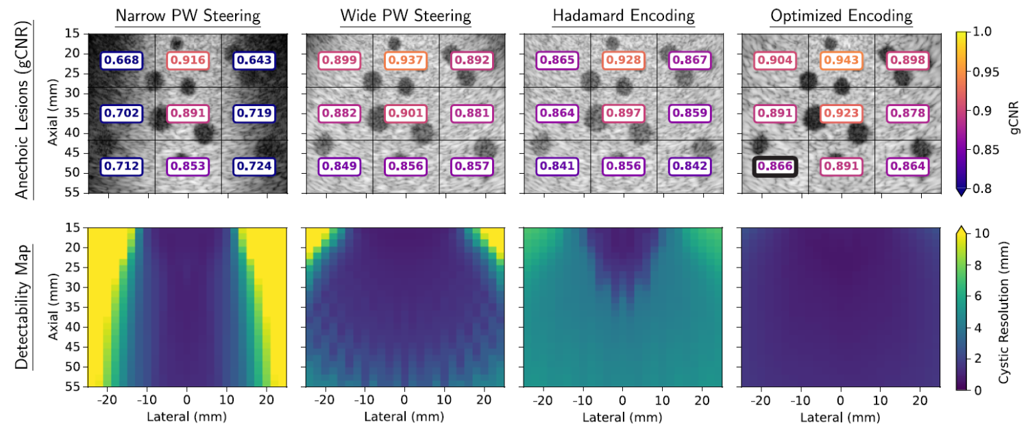 Results of encoding optimization