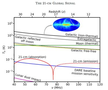 The Galactic and Extragalactic spectra for a typical region away from the Galactic center.