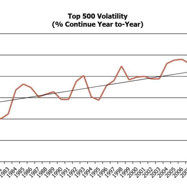 Line chart showing that staying on the ENR Top 500 gets more volatile over time even though the trend of overall percentage staying continues to increase