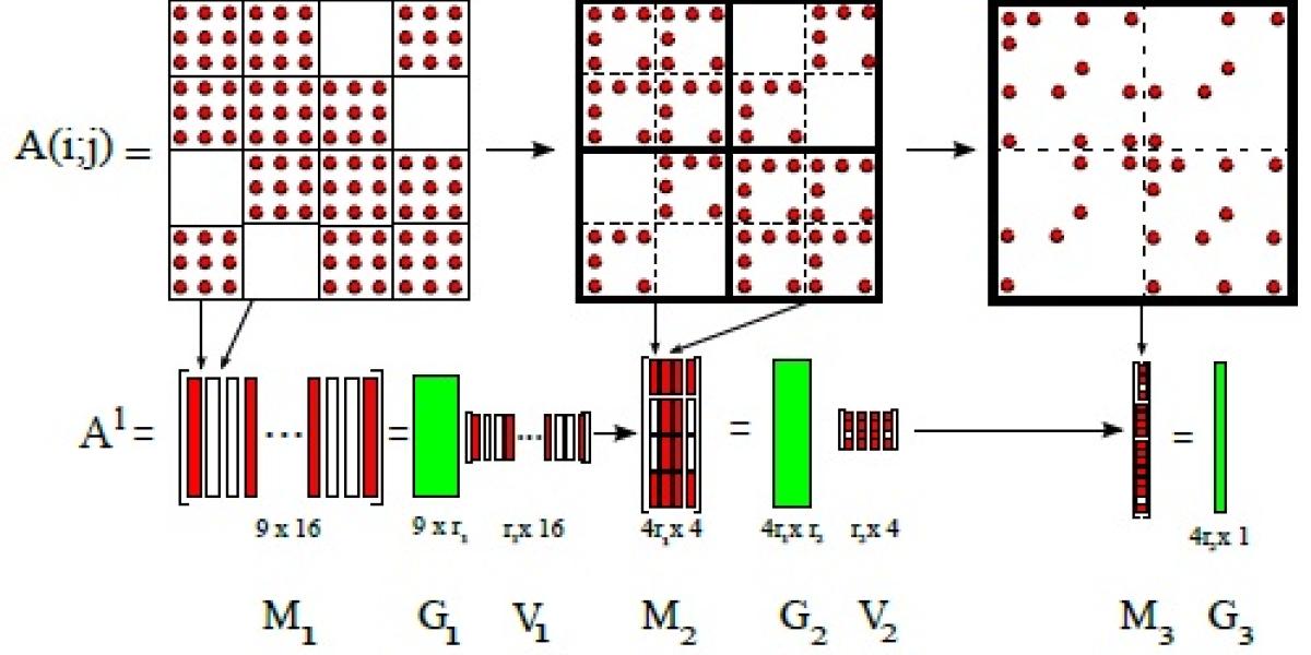 A tensor train acceleration of nonsmooth rigid body dynamic
